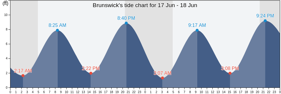 Brunswick, Cumberland County, Maine, United States tide chart