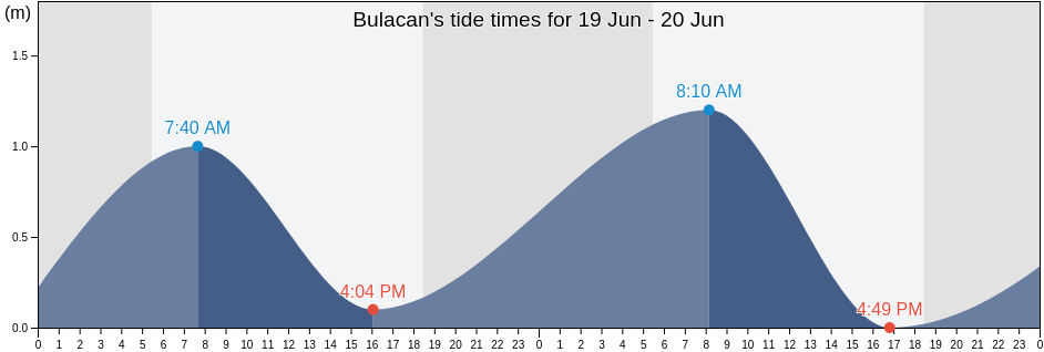 Bulacan, Province of Bulacan, Central Luzon, Philippines tide chart