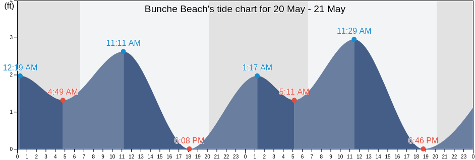 Bunche Beach, Lee County, Florida, United States tide chart