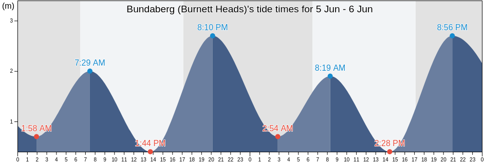 Bundaberg (Burnett Heads), Bundaberg, Queensland, Australia tide chart