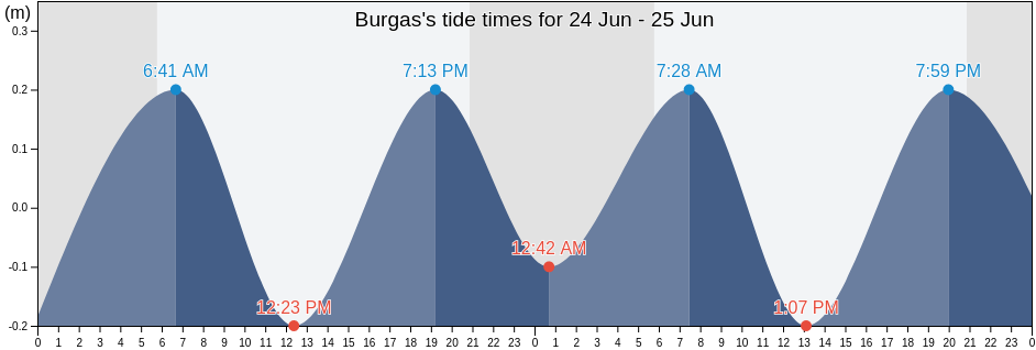 Burgas, Bulgaria tide chart
