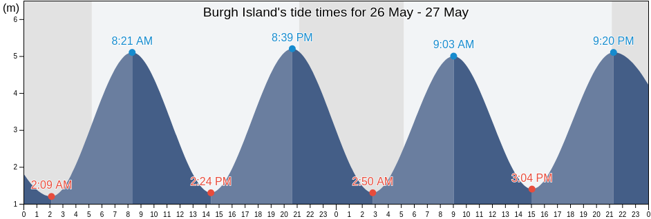 Burgh Island, Devon, England, United Kingdom tide chart