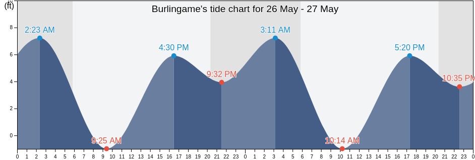 Burlingame, San Mateo County, California, United States tide chart