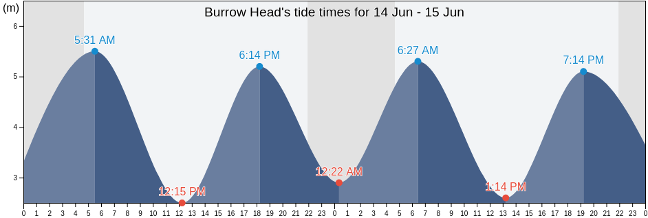 Burrow Head, Scotland, United Kingdom tide chart