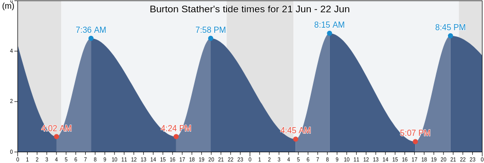 Burton Stather, North Lincolnshire, England, United Kingdom tide chart