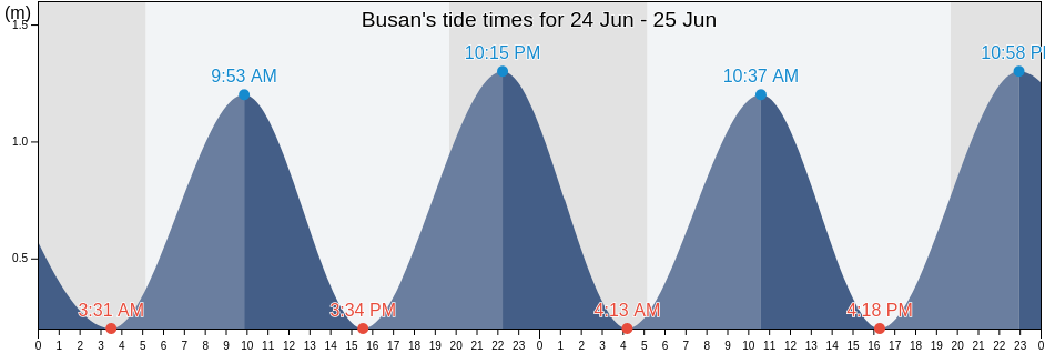Busan, South Korea tide chart