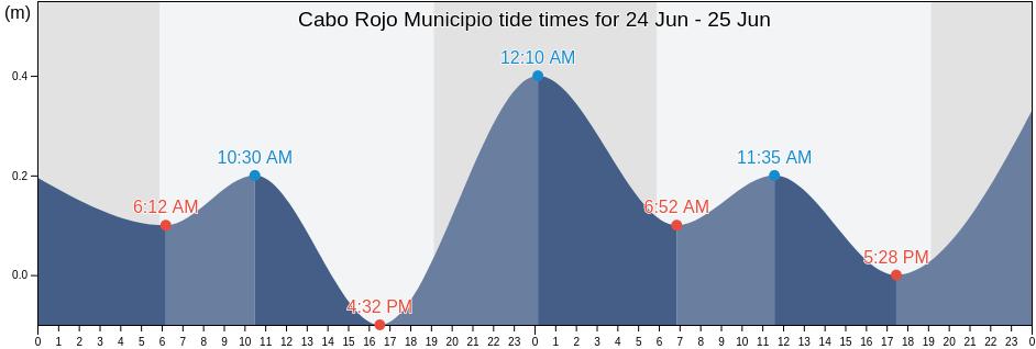 Cabo Rojo Municipio, Puerto Rico tide chart
