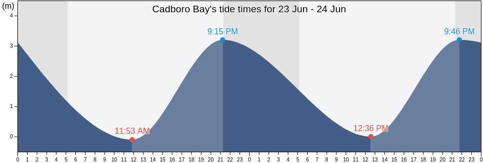 Cadboro Bay, British Columbia, Canada tide chart