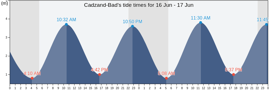 Cadzand-Bad, Gemeente Sluis, Zeeland, Netherlands tide chart