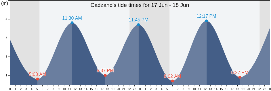 Cadzand, Gemeente Sluis, Zeeland, Netherlands tide chart