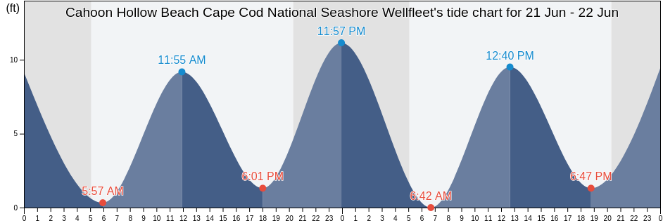 Cahoon Hollow Beach Cape Cod National Seashore Wellfleet, Barnstable County, Massachusetts, United States tide chart