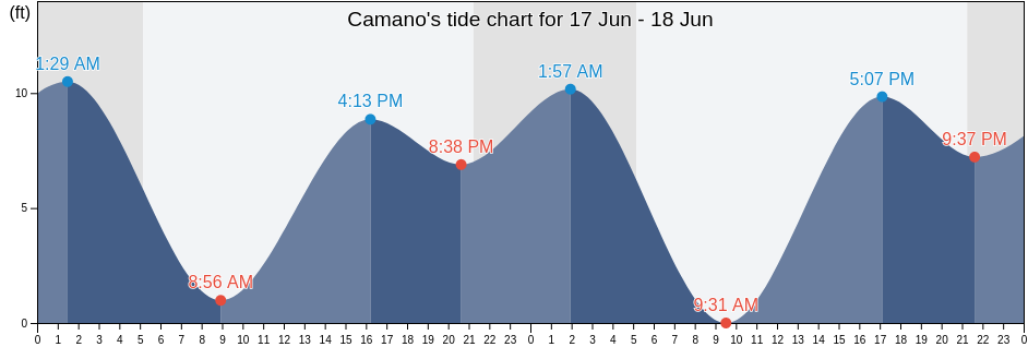 Camano, Island County, Washington, United States tide chart