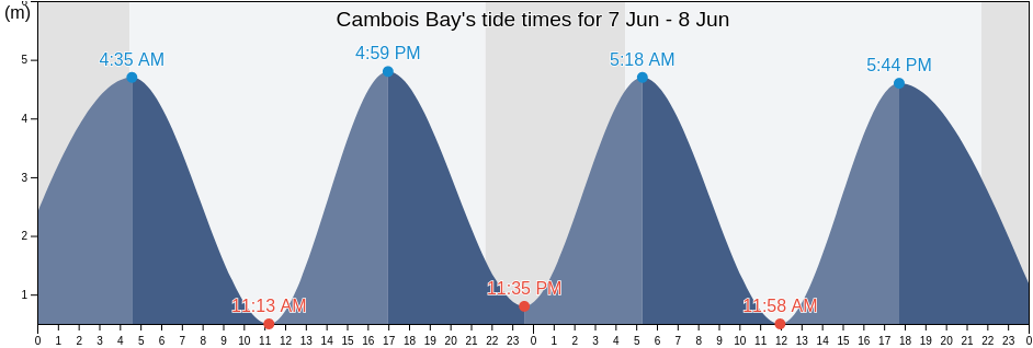 Cambois Bay, England, United Kingdom tide chart