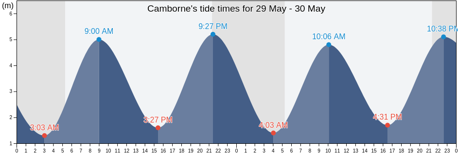 Camborne, Cornwall, England, United Kingdom tide chart