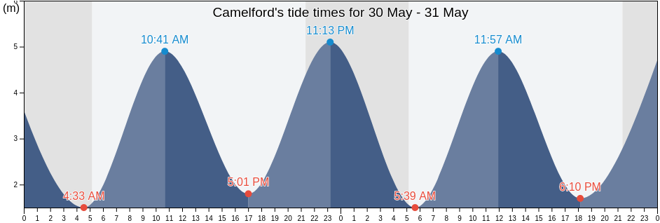 Camelford, Cornwall, England, United Kingdom tide chart