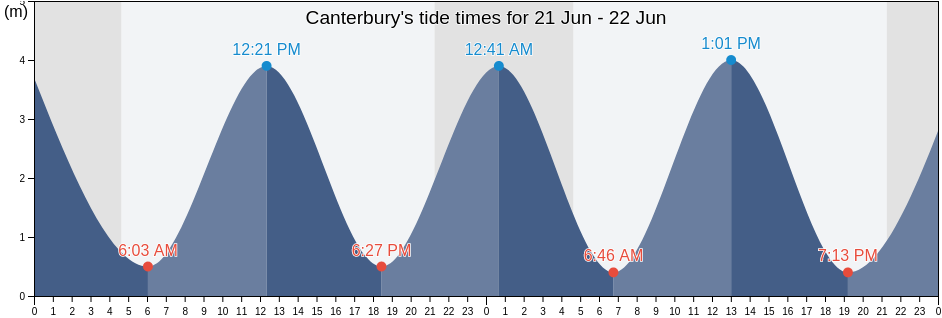 Canterbury, Kent, England, United Kingdom tide chart
