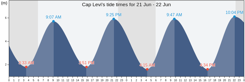 Cap Levi, Normandy, France tide chart