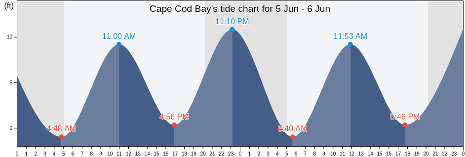 Cape Cod Bay, Barnstable County, Massachusetts, United States tide chart