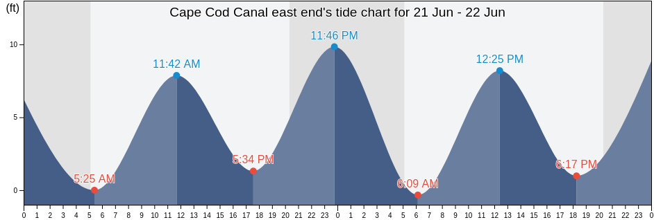 Cape Cod Canal east end, Barnstable County, Massachusetts, United States tide chart