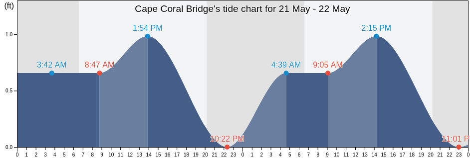 Cape Coral Bridge, Lee County, Florida, United States tide chart