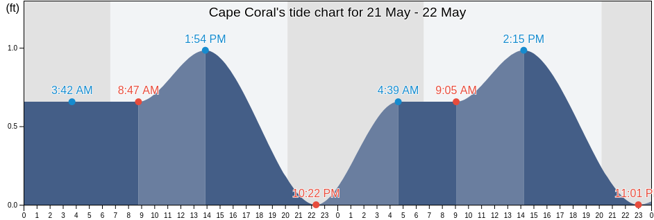 Cape Coral, Lee County, Florida, United States tide chart