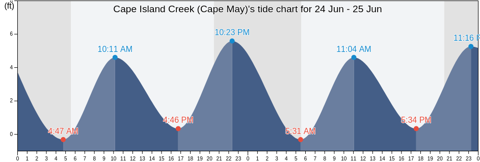 Cape Island Creek (Cape May), Cape May County, New Jersey, United States tide chart