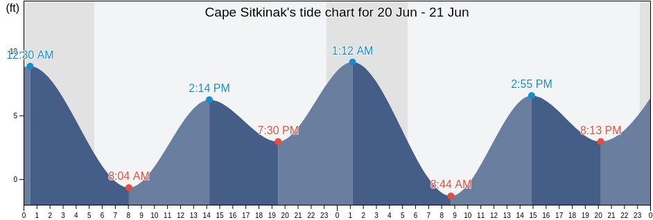 Cape Sitkinak, Kodiak Island Borough, Alaska, United States tide chart