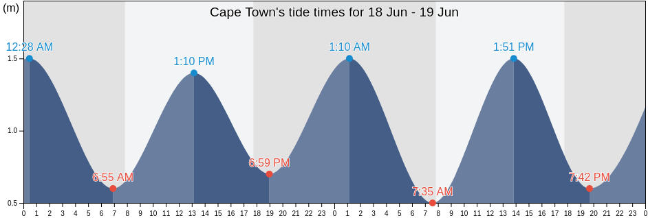 Cape Town, City of Cape Town, Western Cape, South Africa tide chart