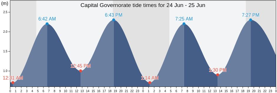 Capital Governorate, Bahrain tide chart