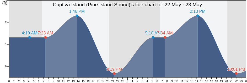 Captiva Island (Pine Island Sound), Lee County, Florida, United States tide chart