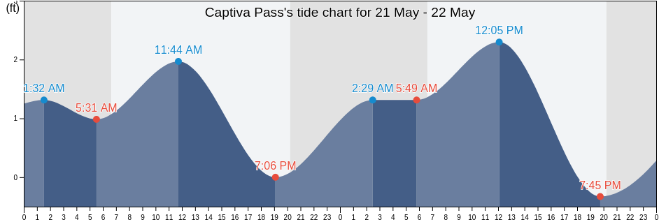 Captiva Pass, Lee County, Florida, United States tide chart