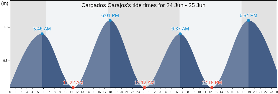 Cargados Carajos, Mauritius tide chart