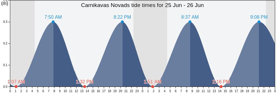 Carnikavas Novads, Latvia tide chart
