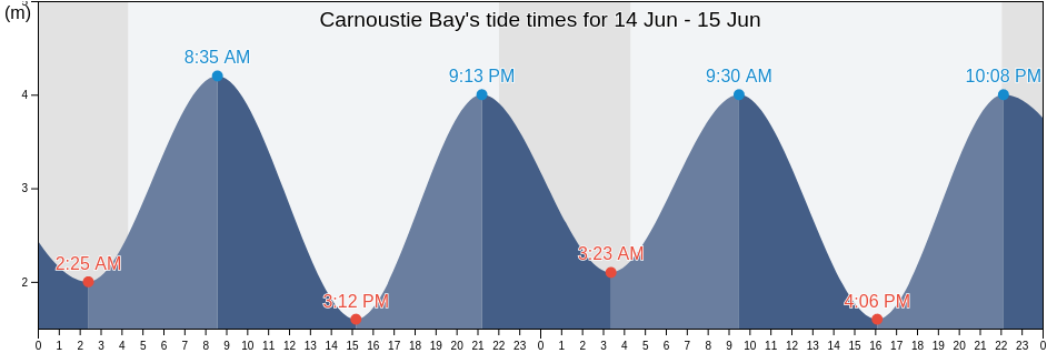 Carnoustie Bay, Scotland, United Kingdom tide chart