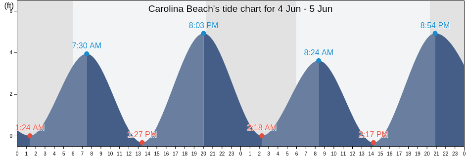 Carolina Beach, New Hanover County, North Carolina, United States tide chart