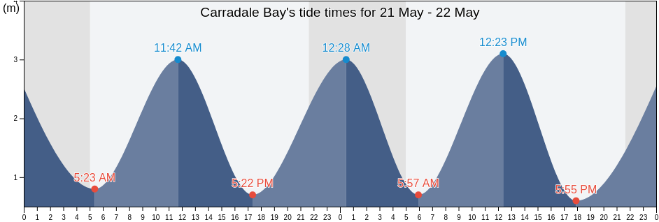 Carradale Bay, Scotland, United Kingdom tide chart