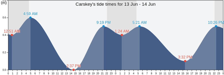 Carskey, Argyll and Bute, Scotland, United Kingdom tide chart