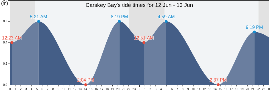 Carskey Bay, Scotland, United Kingdom tide chart