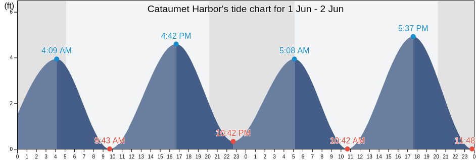 Cataumet Harbor, Plymouth County, Massachusetts, United States tide chart