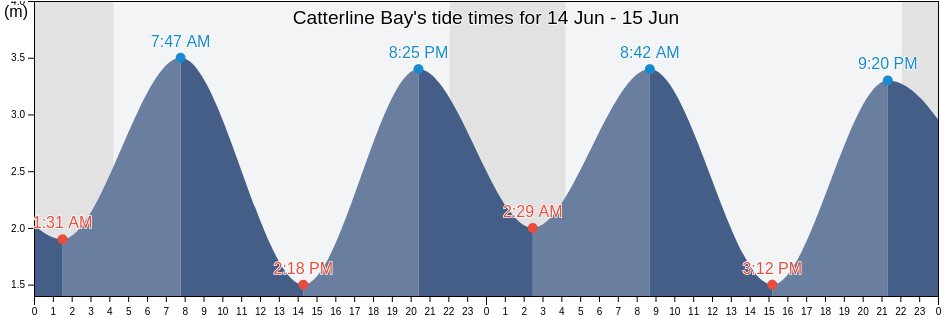 Catterline Bay, Scotland, United Kingdom tide chart