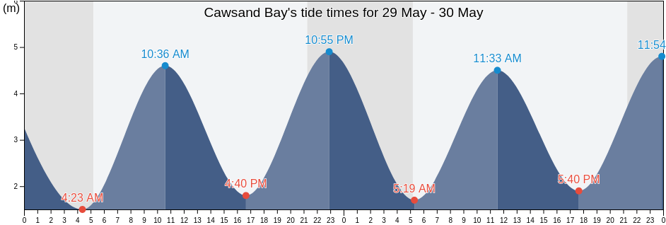 Cawsand Bay, Cornwall, England, United Kingdom tide chart