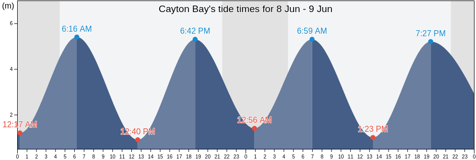 Cayton Bay, England, United Kingdom tide chart