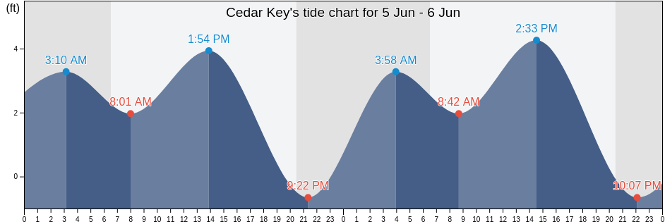 Cedar Key, Levy County, Florida, United States tide chart