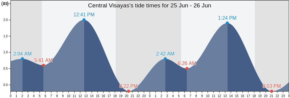 Central Visayas, Philippines tide chart
