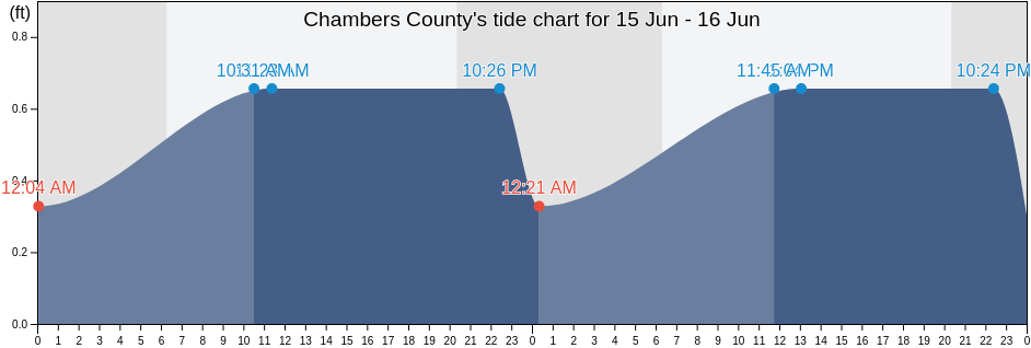 Chambers County, Texas, United States tide chart