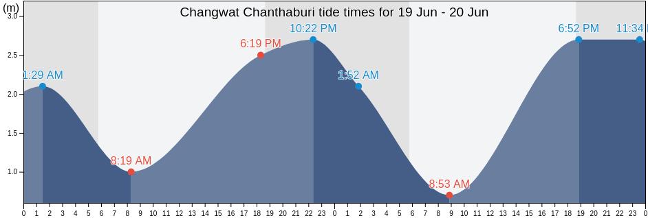 Changwat Chanthaburi, Thailand tide chart