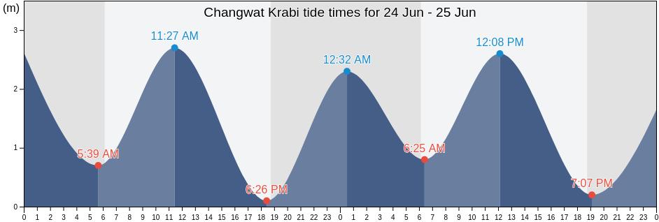 Changwat Krabi, Thailand tide chart