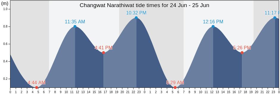 Changwat Narathiwat, Thailand tide chart