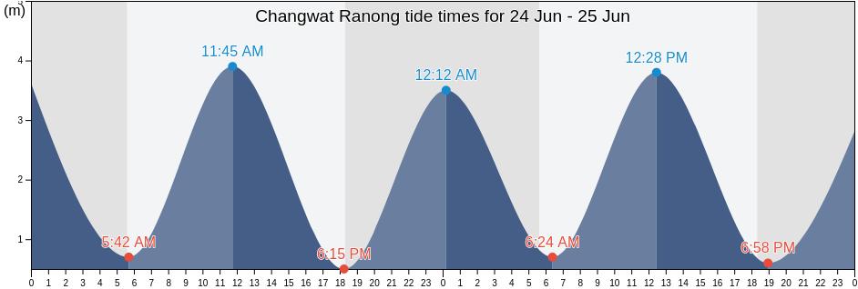Changwat Ranong, Thailand tide chart