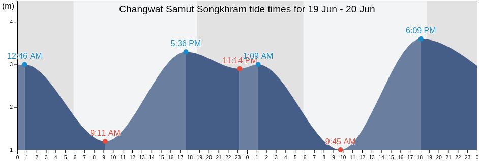 Changwat Samut Songkhram, Thailand tide chart